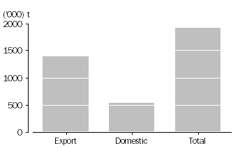 Graph: WHEAT GRAIN USED, Australia, August 2011