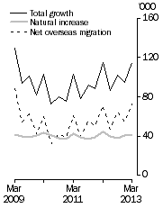 Graph: Population growth, Quarterly