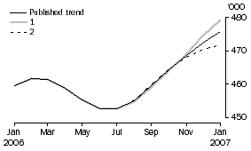 Graph: Visitor Arrivals - What If...? Revisions to Trend Estimates