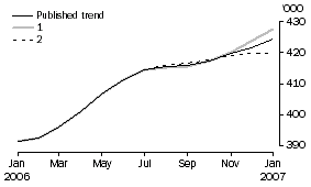 Graph: Resident Departures - What If...? Revisions to Trend Estimates