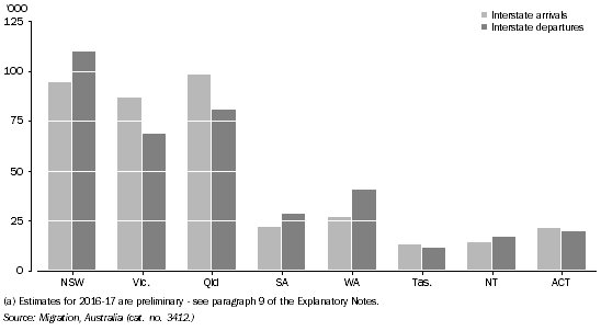 Graph: Interstate Migration Flows 2016-17