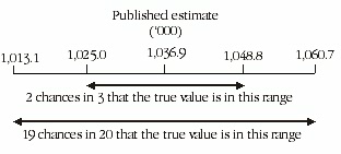 Diagramatic representation of the standard error