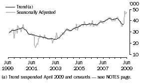 Graph: USA, Short-term Resident Departures