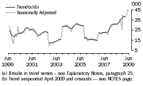 Graph: Indonesia