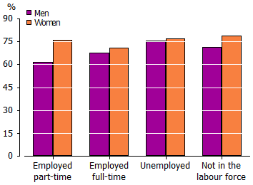 Garph-3.5 Proportion of people who were sedentary or exercised at low levels, by labour force status