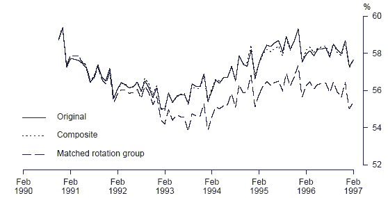 Graph: Comparison of Estimates, Proportion Employed