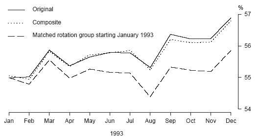 graph: Comparison of Estimates, Proportion Employed