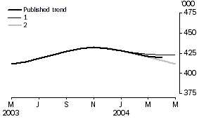 Graph - short term visitor arrivals, trend revisions