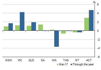 This graph shows the seasonally adjusted current prices for state compensation of employees