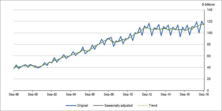 Graph 1 shows  Total capital formation, current prices