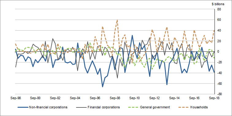 Graph 2 shows Netfinancialinvestment (Net lending (+) / net borrowing (-))