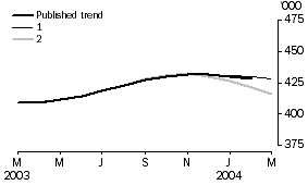 Graph - Short Term Visitor Arrivals, Trend Revisions