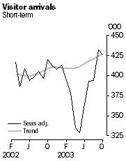 Graph - Visitor arrivals, short term