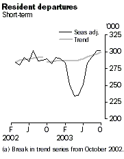 Graph - Resident departures, short term