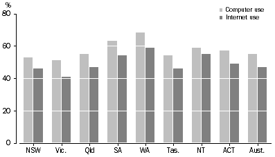 Graph: COMPUTER AND INTERNET USE ON FARMS, By state and territory—2003–04