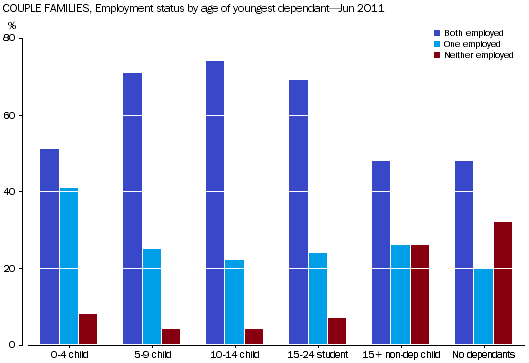 Column Graph: Shows how the percentage of employed couples decreases with age of youngest dependant