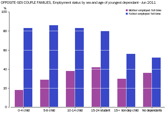 Column Graph: Shows how the percentage of full-time employed mothers in couples decreases with age of youngest dependant