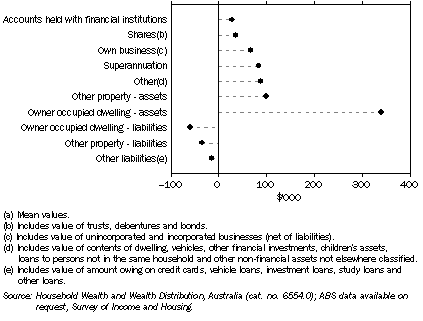 Graph: 5.3 HOUSEHOLD ASSETS AND LIABILITIES(a), NSW—2005–06