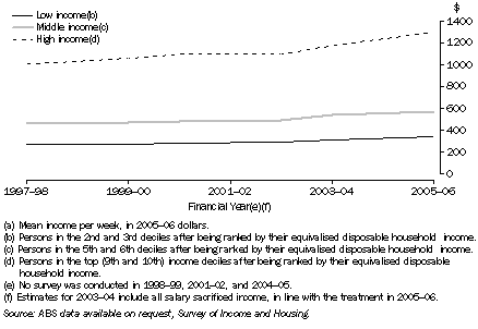 Graph: 5.4 MEAN REAL EQUIVALISED DISPOSABLE HOUSEHOLD INCOME(a), NSW