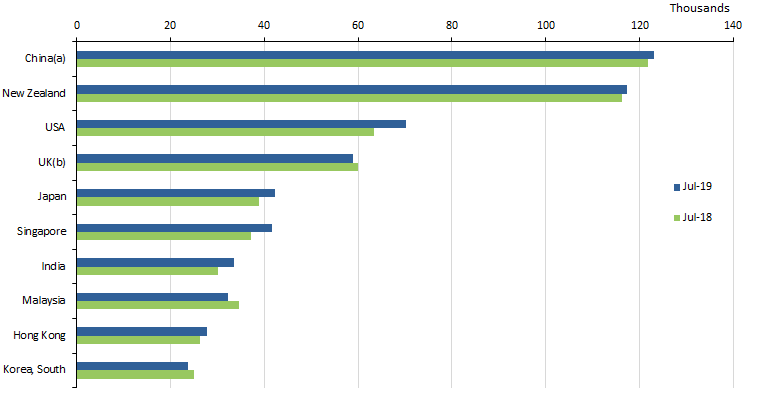 Visitor arrivals - Top 10 source countries - Trend estimates