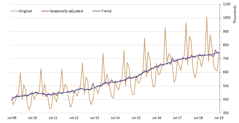 Visitor arrivals - Original, Seasonally adjusted and Trend estimates