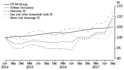 Graph: Household utilities price index numbers—June quarter 2014 to September quarter 2017