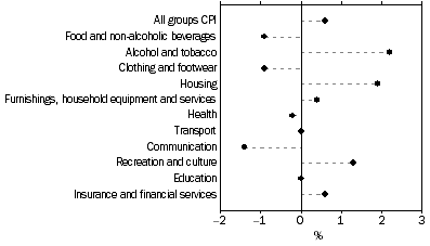 Graph: Weighted average of eight capital cities, Percentage change from previous quarter