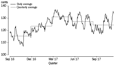 Graph: AVERAGE PRICE OF UNLEADED PETROL (91 OCTANE), cents per litre