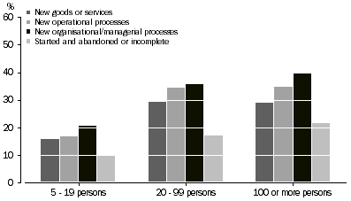 Graph: Proportion of businesses innovating, 2004 and 2005, Types of innovation undertaken, by employment size