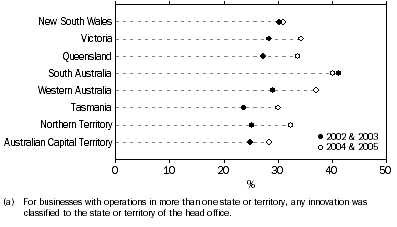 Graph: Innovating businesses, 2002 & 2003 and 2004 & 2005, by states and territories(a)