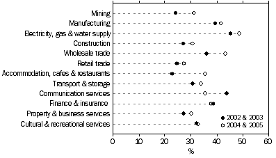 Graph: Innovating Businesses, 2002 & 2003 and 2004 & 2005, by industry