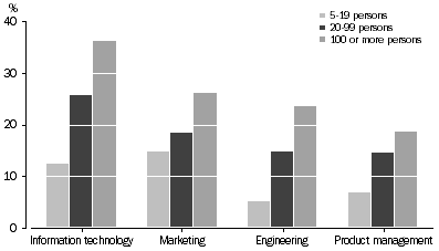 Graph: Innovating businesses, selected skills and capabilities sought, 2004 and 2005, by employment size