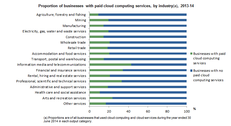 Graph: Proportion of businesses with paid cloud computing services, by industry, 2013-14