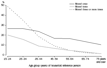 Graph: 3 All households, Number of times reference person had moved in the last five years, by age, 2007–08