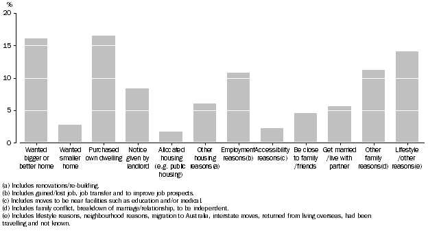 Graph: 4 Recent mover households, Main reason for reference person's most recent move, 2007–08