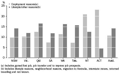 Graph: 6 Recent mover households, Selected reasons for reference person's most recent move, 2007–08