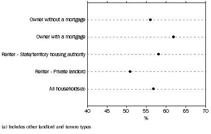 Graph: 8 Proportion of households that reported repairs or maintenance on their dwellings, Tenure and landlord type, 2007–08