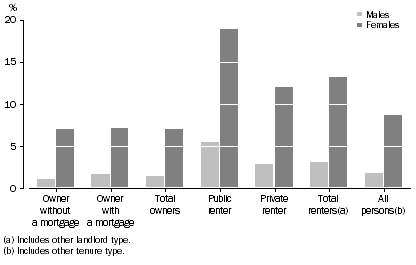 Graph: 9 All persons aged 15 years and over, Proportion of persons who feel unsafe or very unsafe at home alone after dark, 2007–08