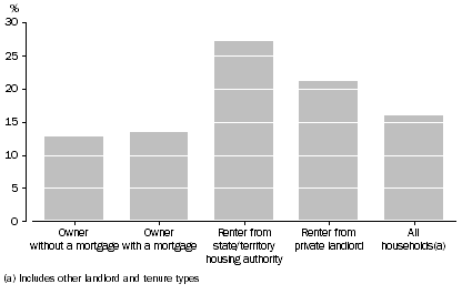 Graph: 7 Proportion of households reporting major structural problems, Tenure and landlord type, 2007–08