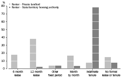 Graph: 11 Length of current lease or tenure, Private and public renter households, 2007–08