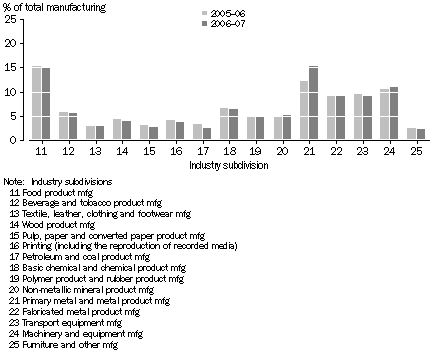 Graph: DISTRIBUTION OF IVA ACROSS INDUSTRIES, 2005–06 and 2006–07