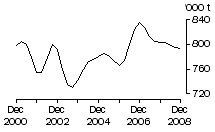 Graph: Total red meat