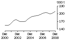 Graph: Chicken meat