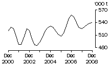 Graph: Beef