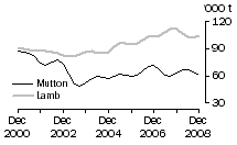 Graph: Mutton and Lamb