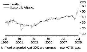 Graph: USA, Short-term Resident Departures