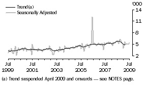 Graph: GERMANY, Short-term Resident Departures