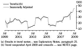 Graph: Indonesia