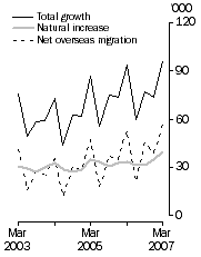 Graph: Population growth, Quarterly