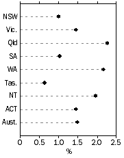 Graph: Population Growth Rate, Year ended current quarter